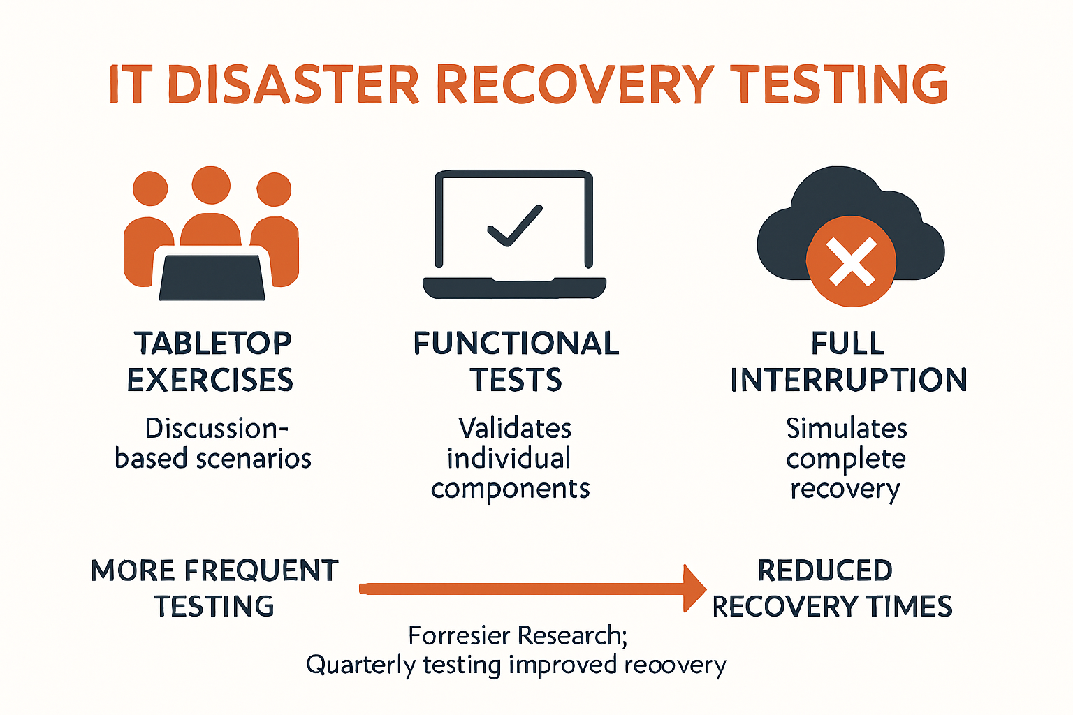 Infographic illustrating IT disaster recovery testing types and benefits