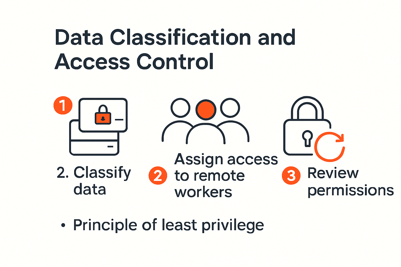 Infographic showing remote data access control process
