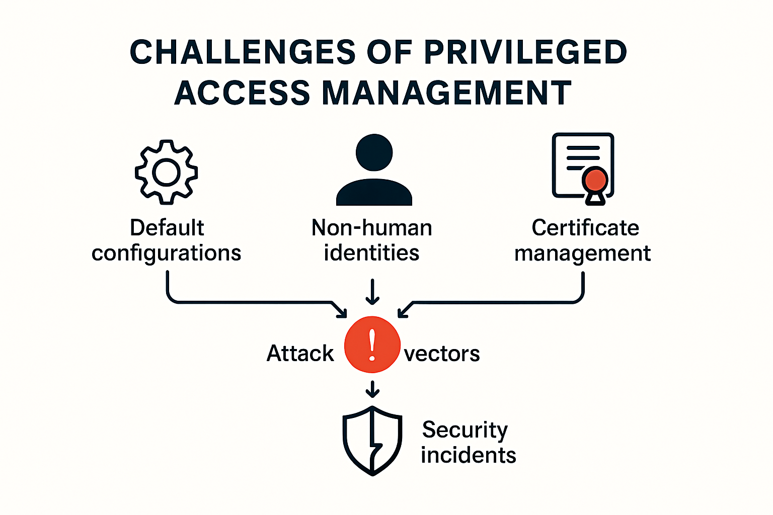 Infographic showing PAM vulnerabilities and risks