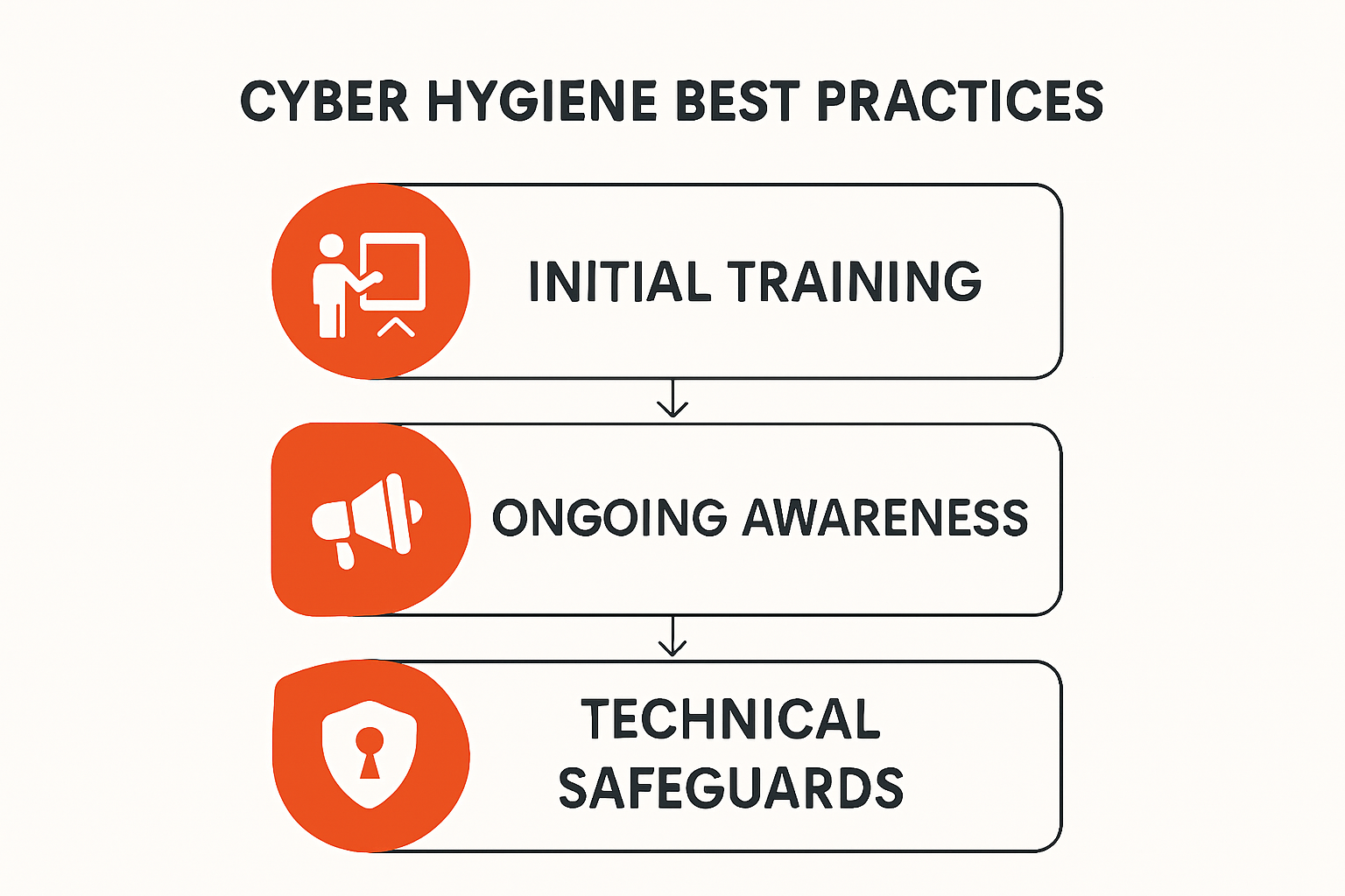 Infographic showing cyber hygiene best practices steps for teams