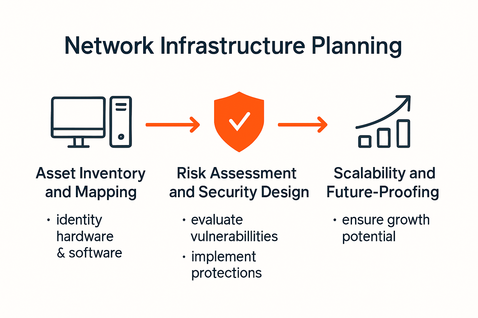 Network planning steps infographic visualizing asset inventory, risk assessment, and scalability