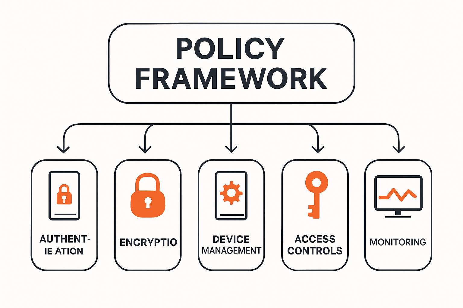 Visual breakdown of mobile device security policy framework and components