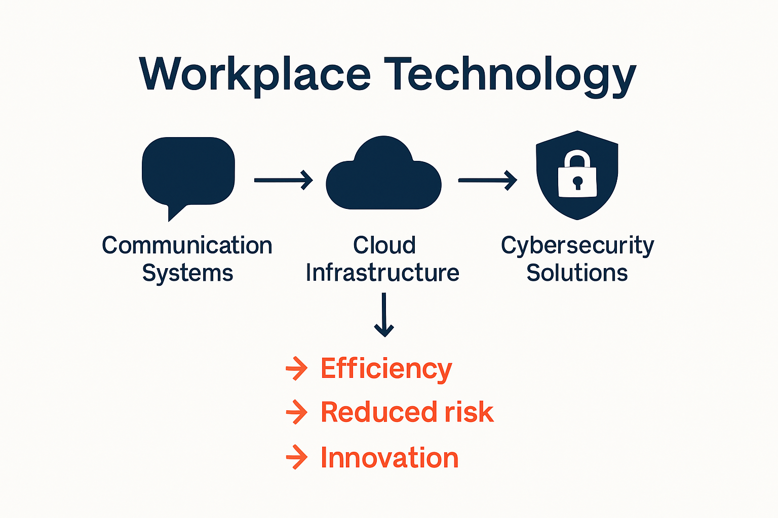 Infographic showing key elements and benefits of modern workplace technology