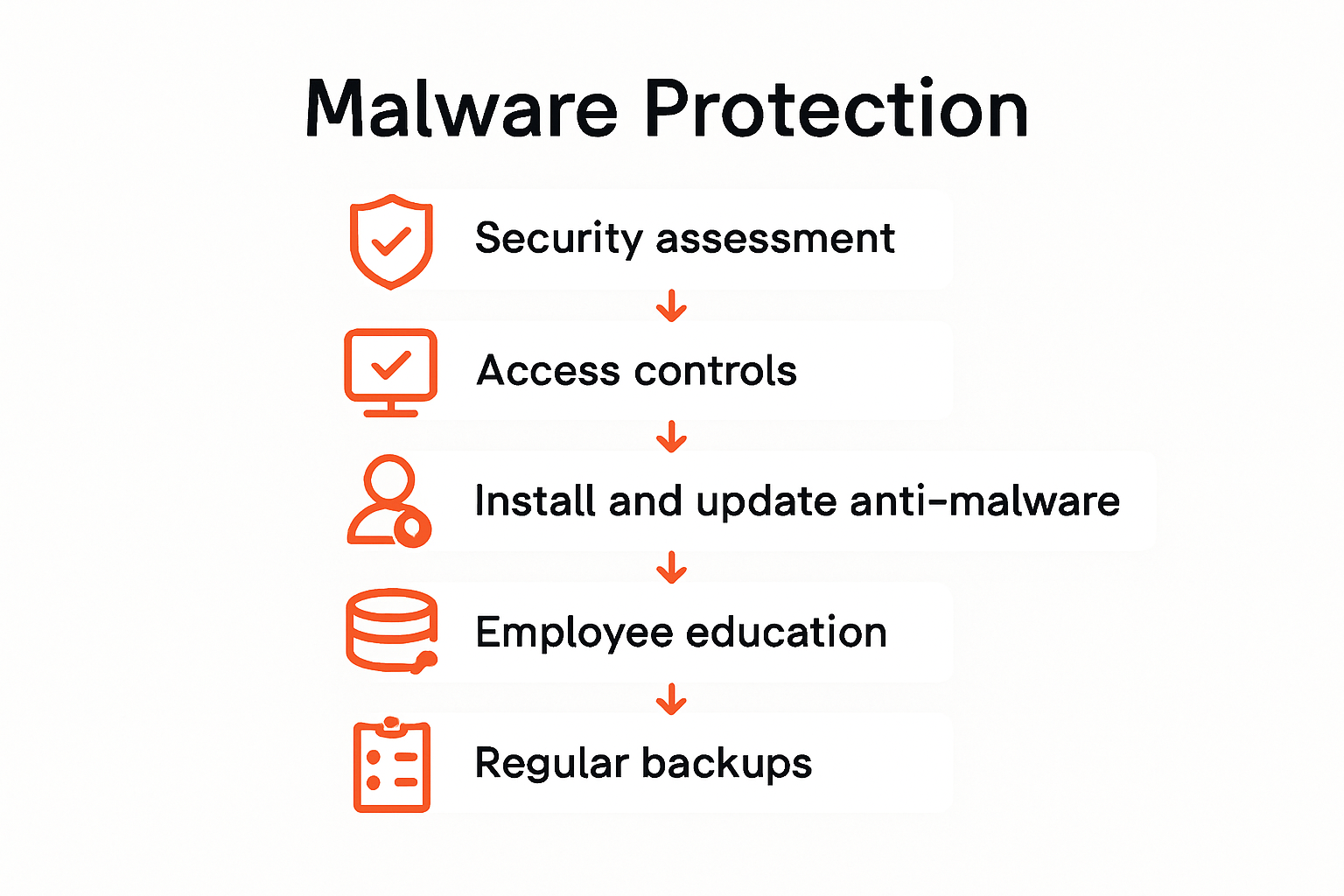 Infographic of six-step malware protection process with icons for each phase