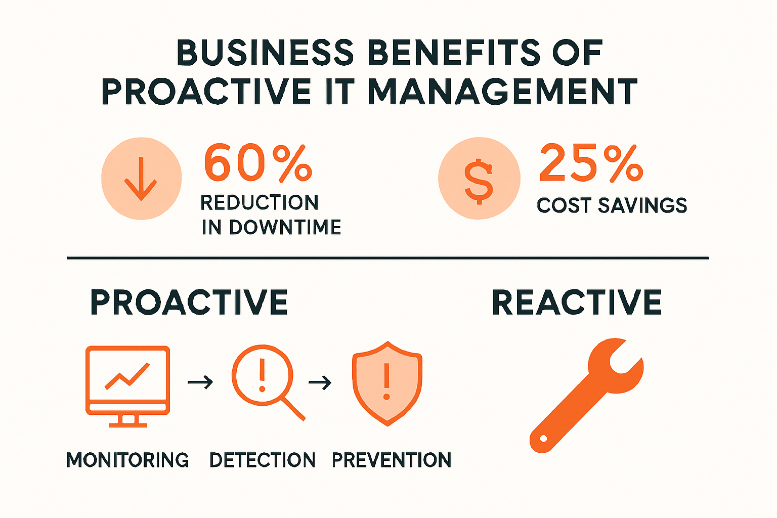 Infographic comparing proactive and reactive IT management benefits