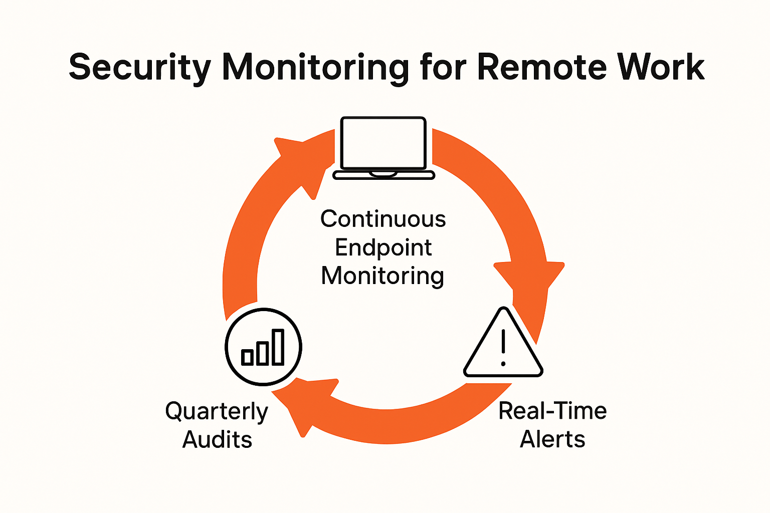 Infographic showing remote work security monitoring steps