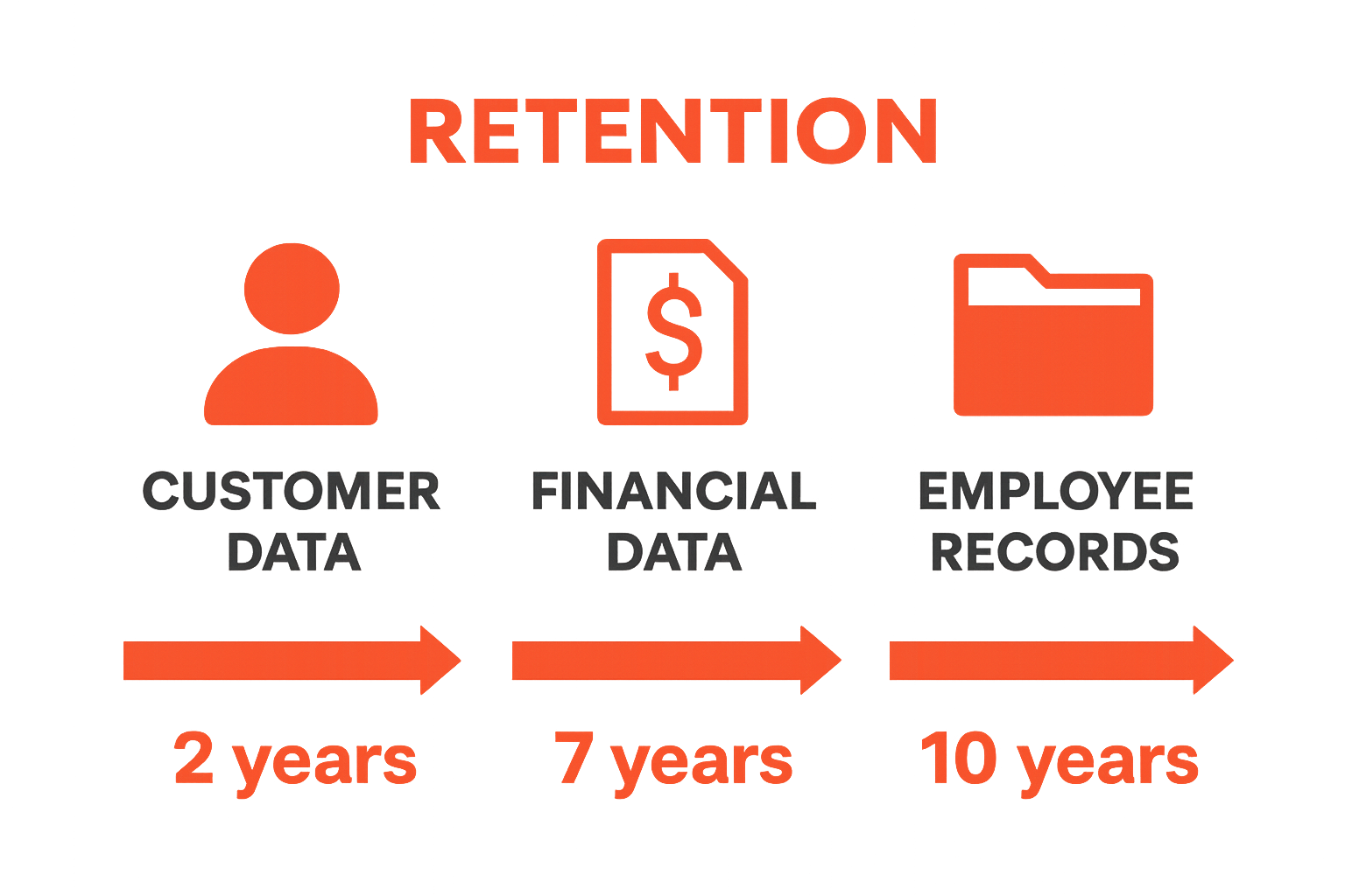 Infographic comparing data retention times for customer, financial, and employee information