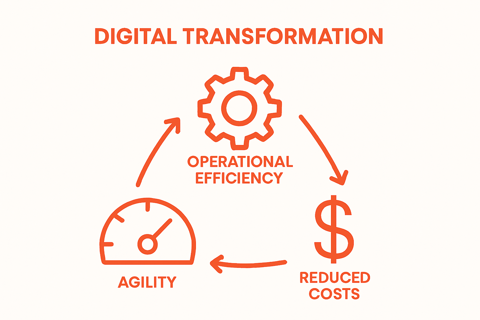 Infographic showing efficiency, cost, and agility benefits of digital transformation