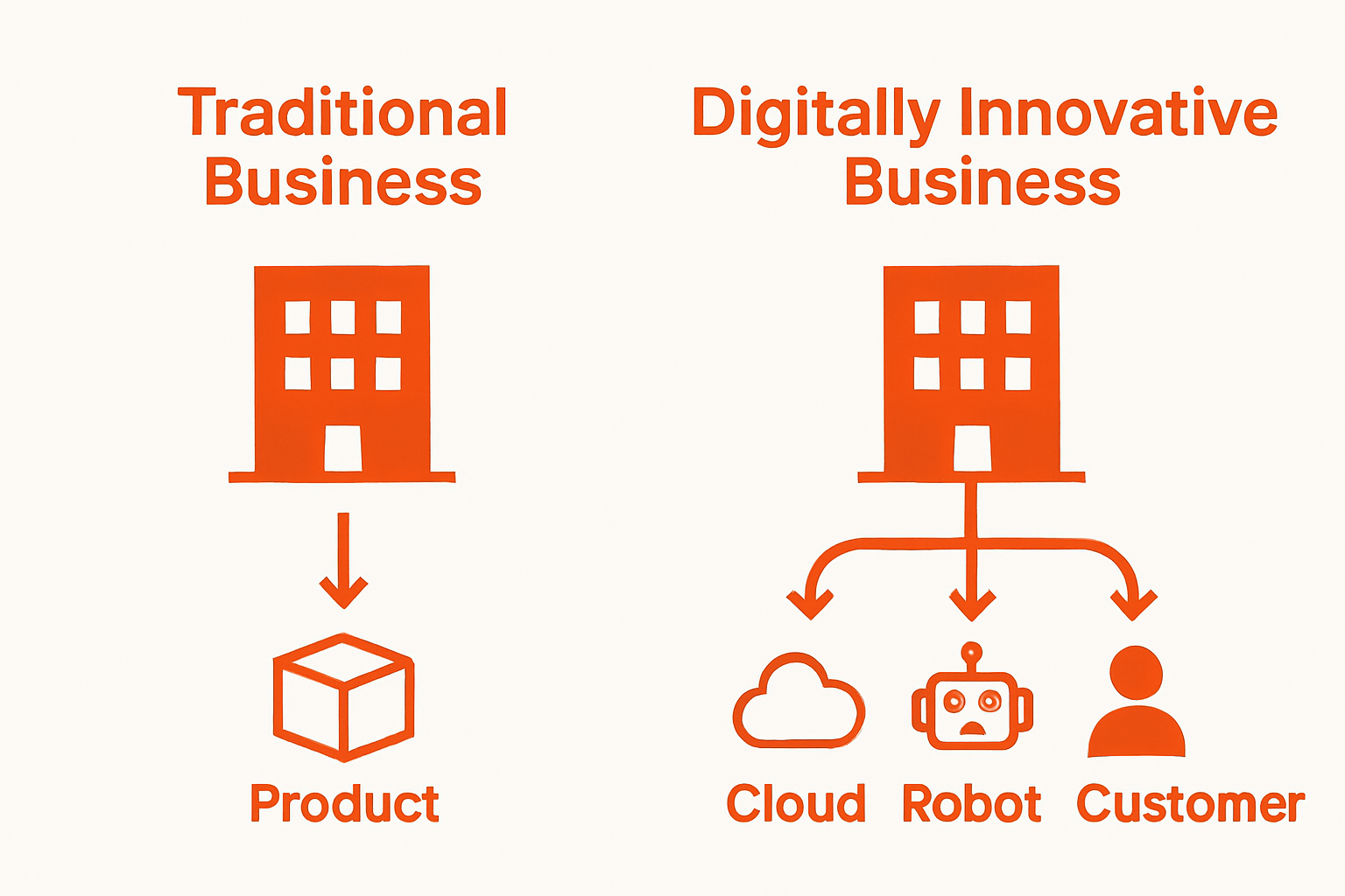 Infographic comparing traditional versus digitally innovative business models