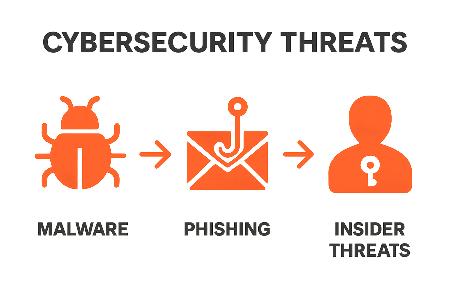 Three main cybersecurity threat types with simple icons
