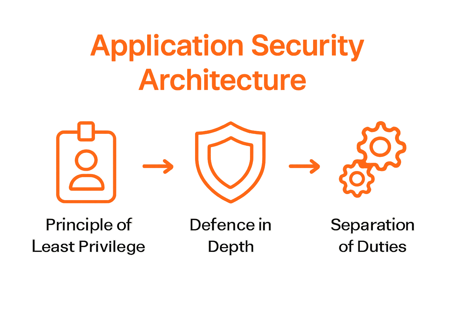 Infographic showing three foundational security principles: Least Privilege, Defense in Depth, Separation of Duties