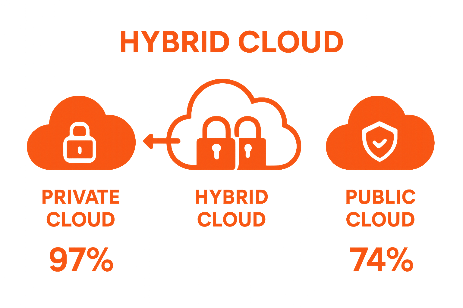 Comparison of private, public, and hybrid cloud security types