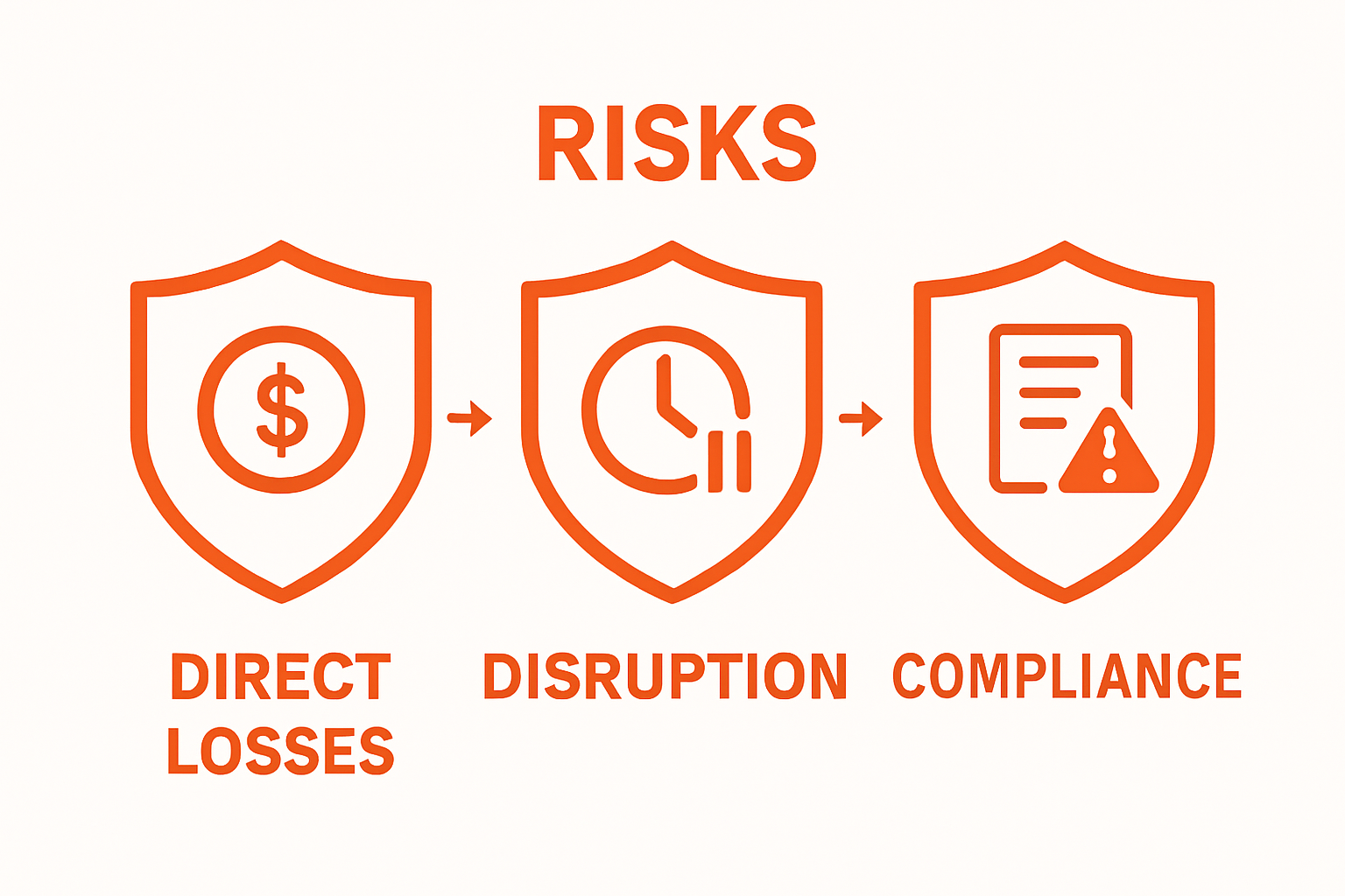 Three shield icons comparing financial, disruption, and compliance network security risks