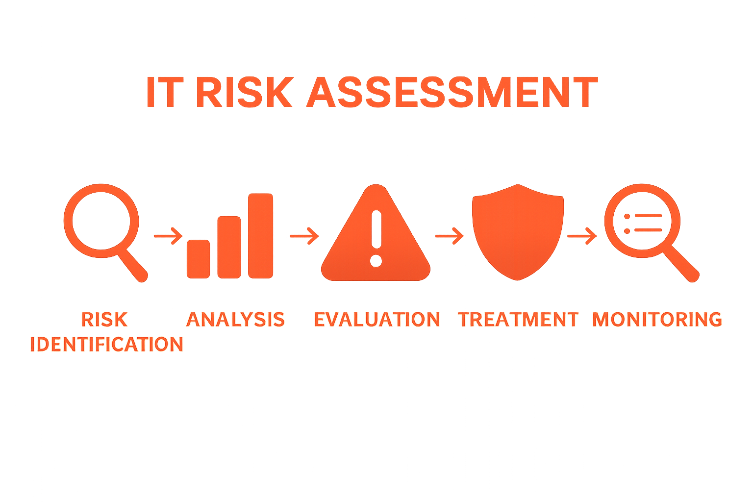 Five-step IT risk assessment process illustrated as icons in sequence