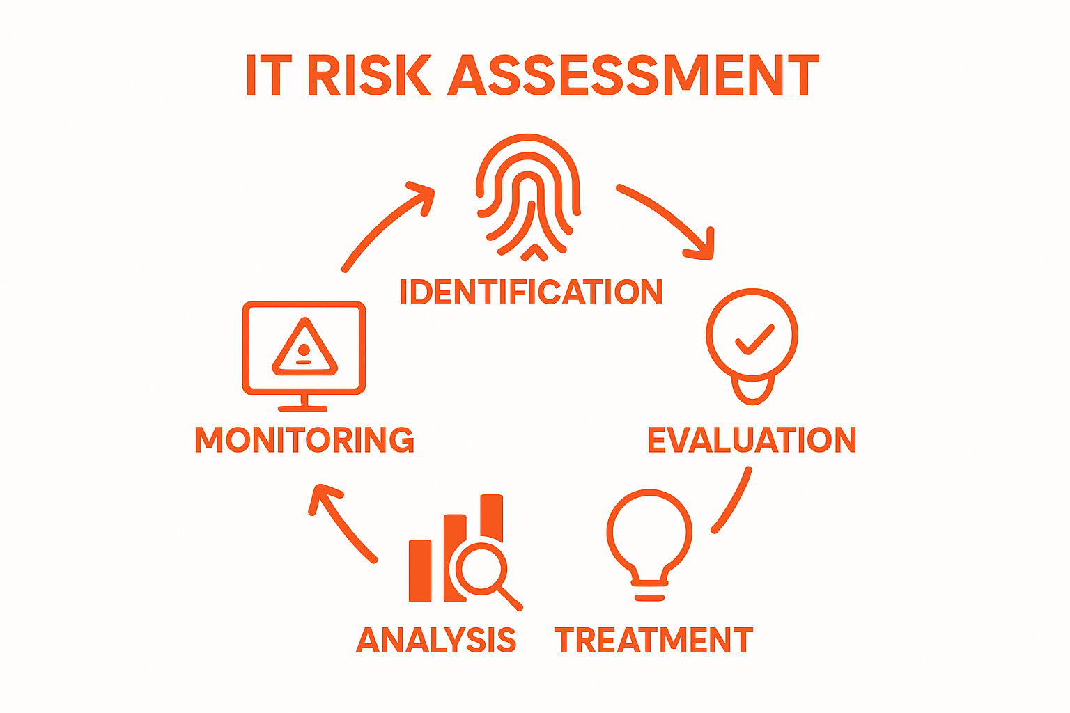 Five-step IT risk management process visualized as a circle