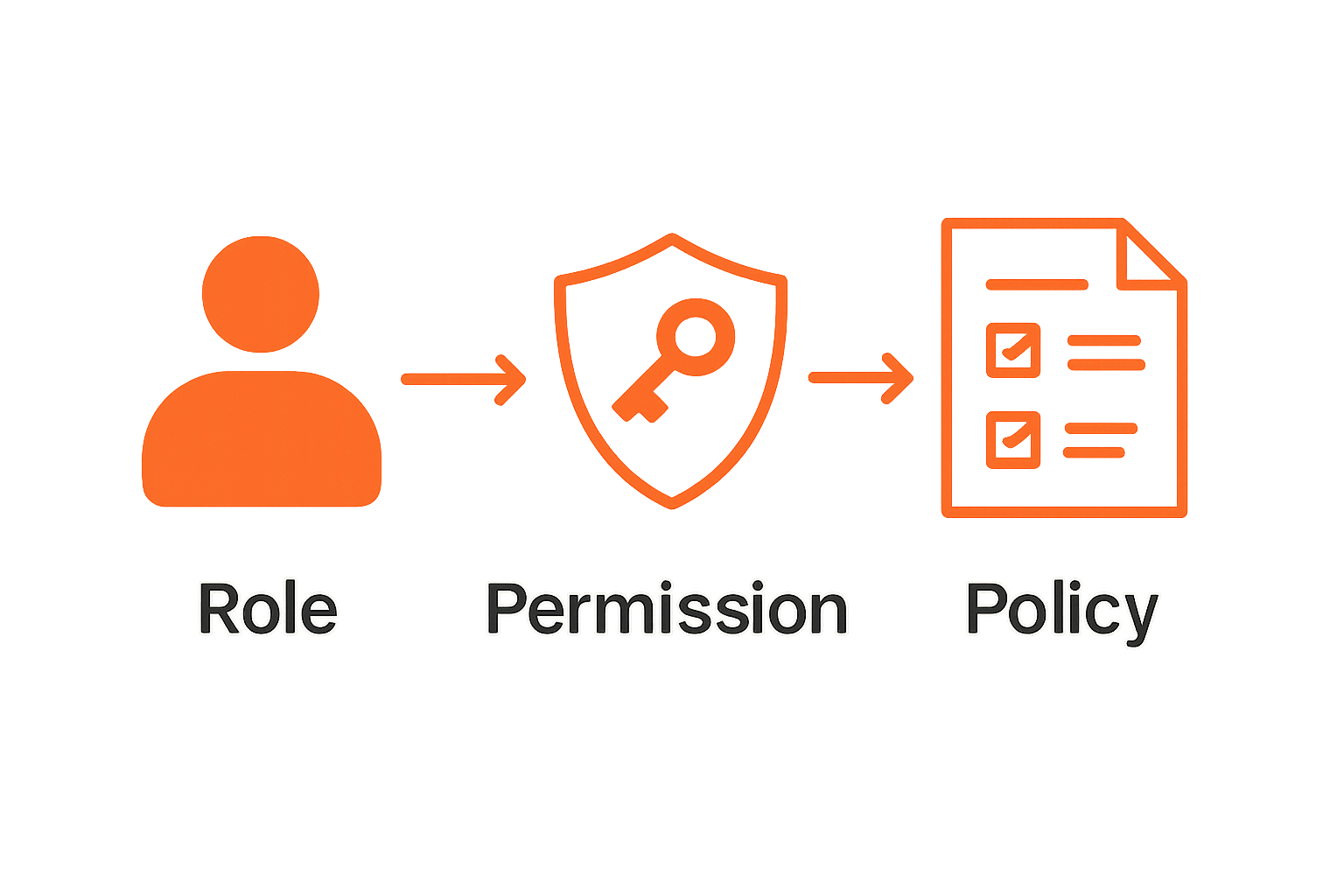 Role, permission, and policy relationship in user access management visualized