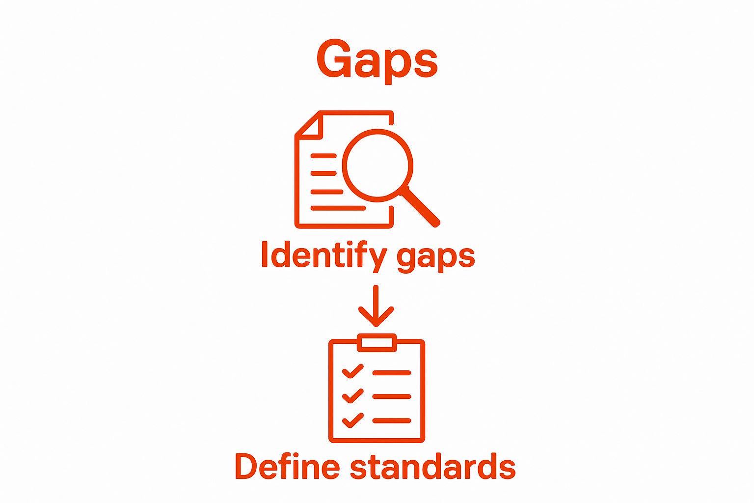 Two-step workflow: identify gaps, define documentation standards