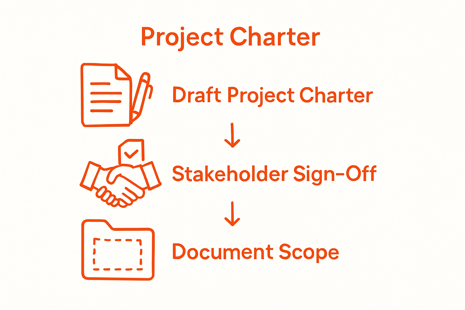 Three-step IT project initiation workflow with icons for charter, sign-off, and scope.
