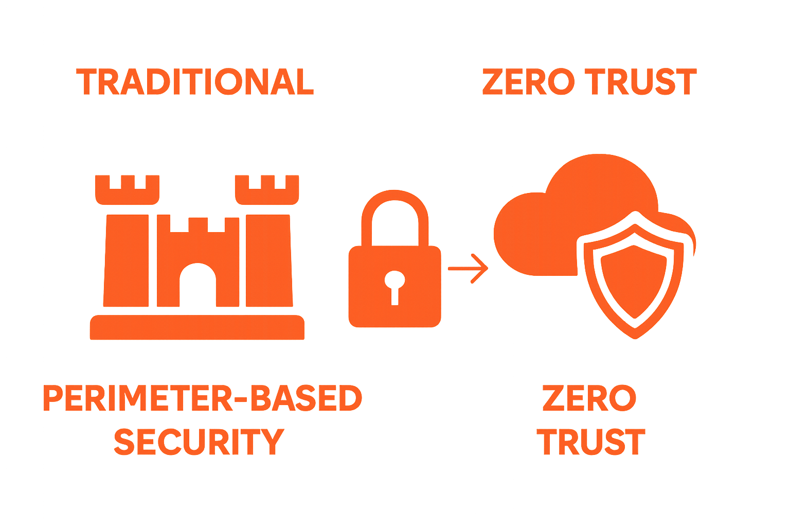Infographic comparing traditional vs zero trust cloud security