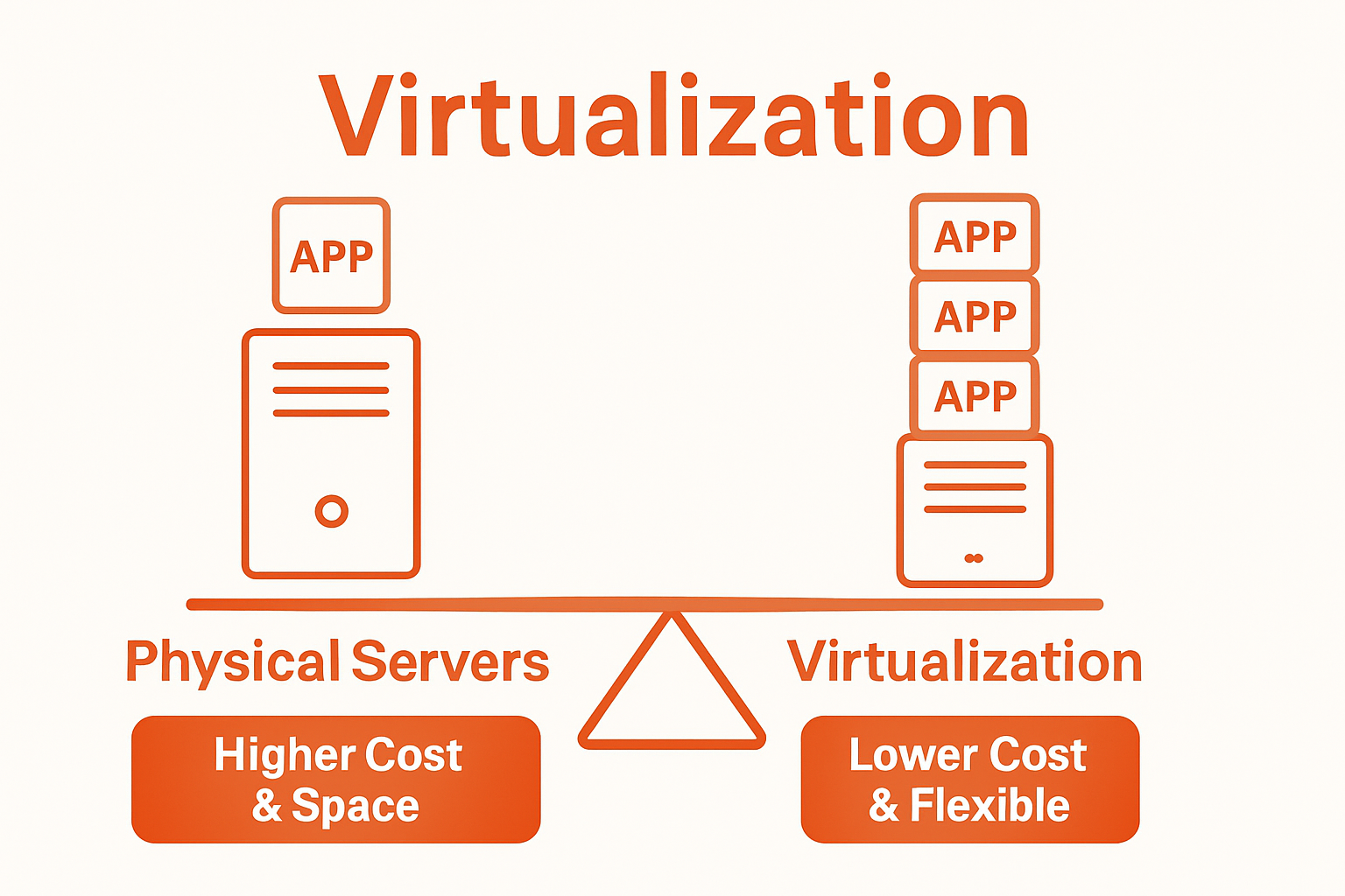 Physical servers vs virtualization comparison graphic