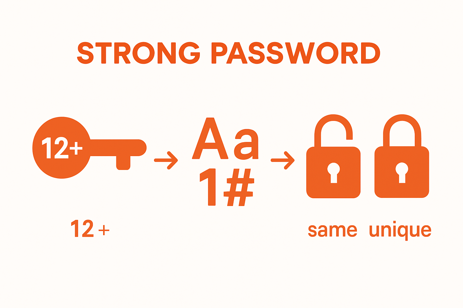 Infographic showing 3 steps to create strong passwords: length, character variety, and uniqueness.