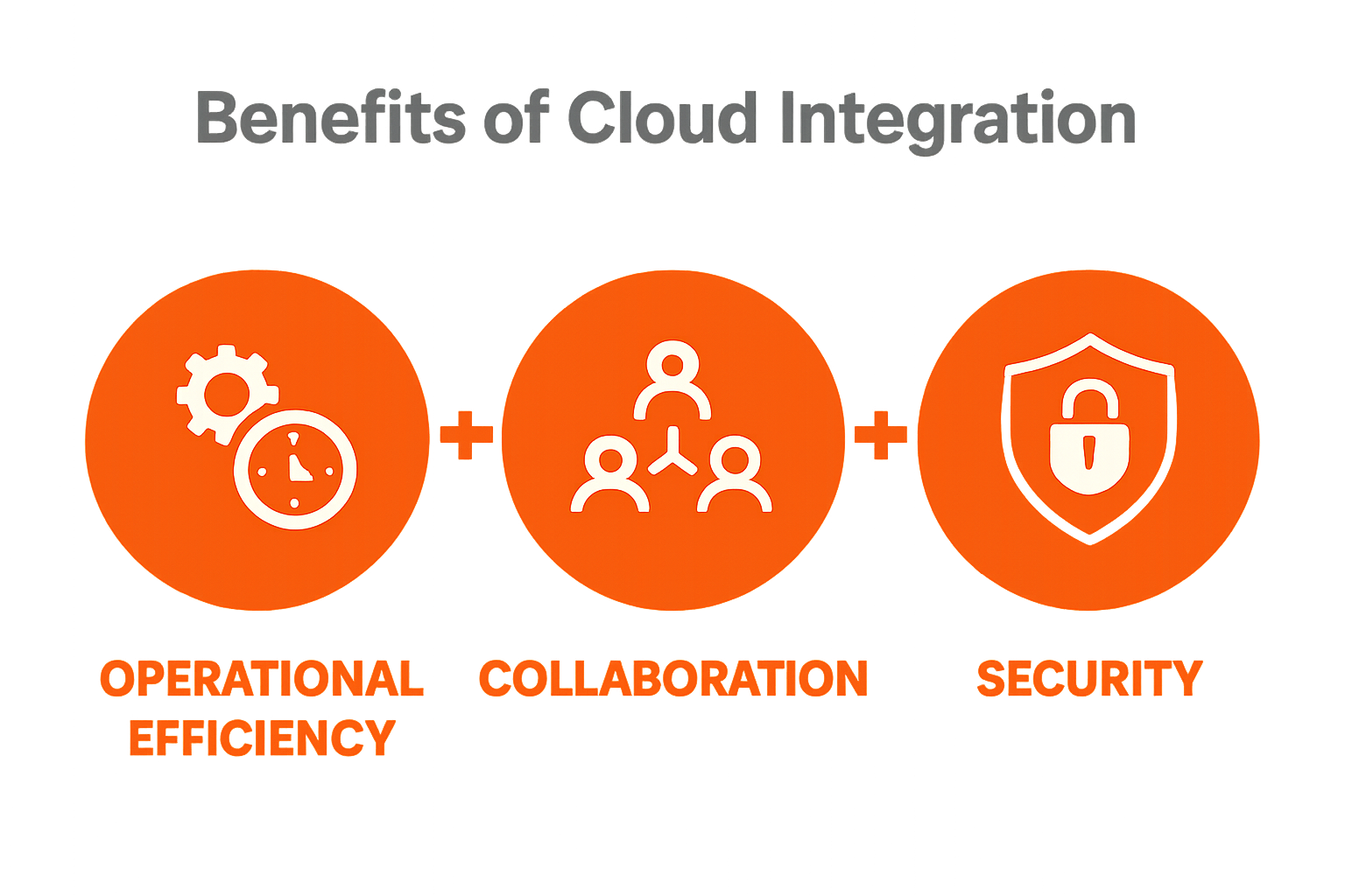 Infographic showing efficiency, collaboration, and security as key cloud integration benefits