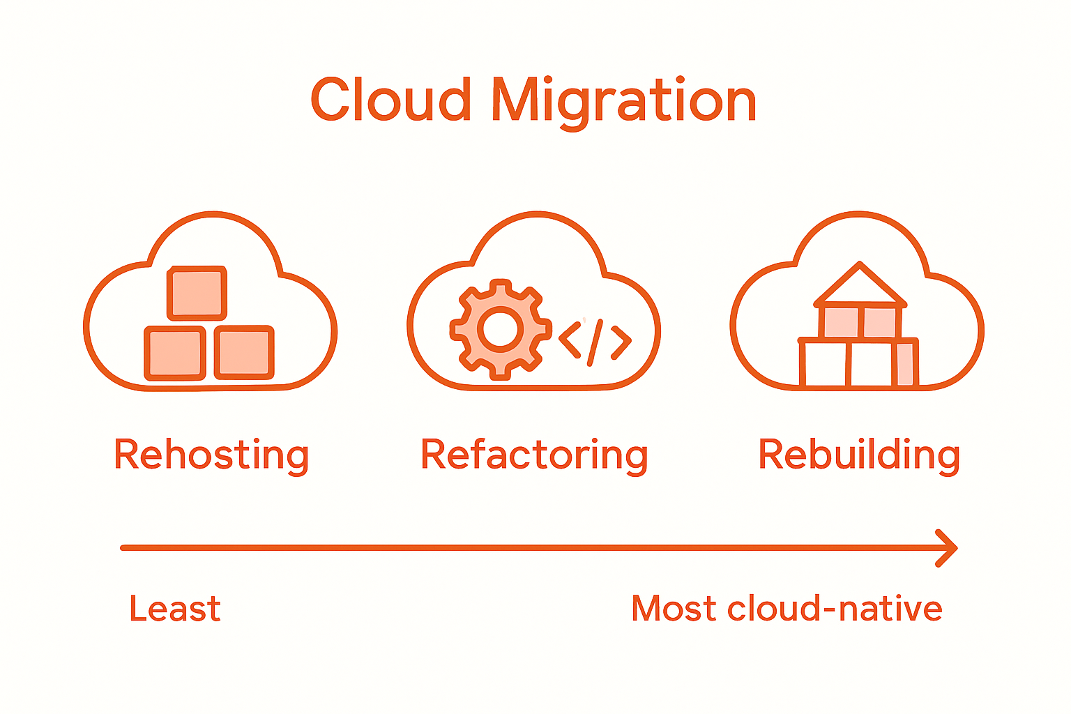 Infographic showing the three cloud migration strategies