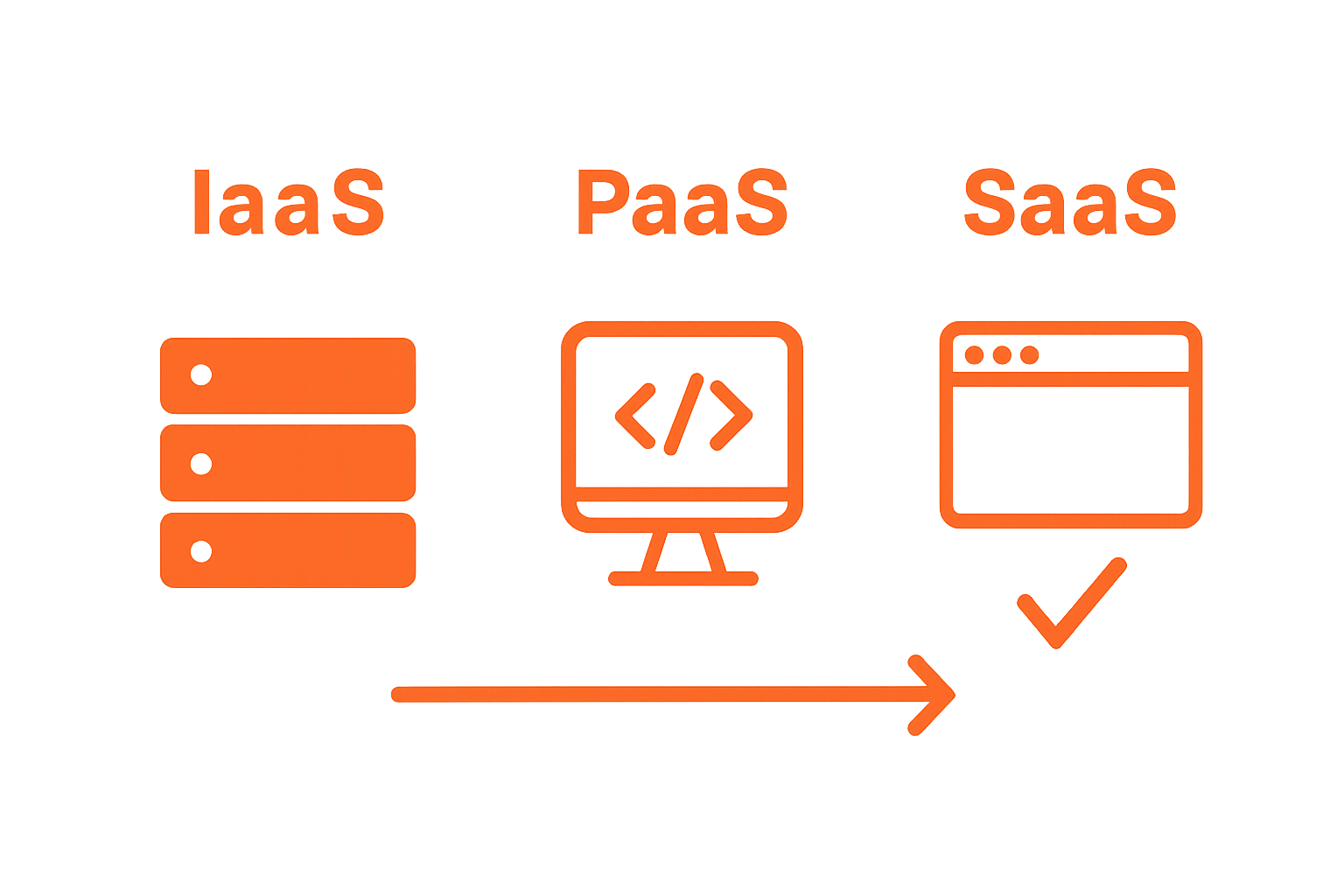 Comparison of IaaS, PaaS, SaaS models