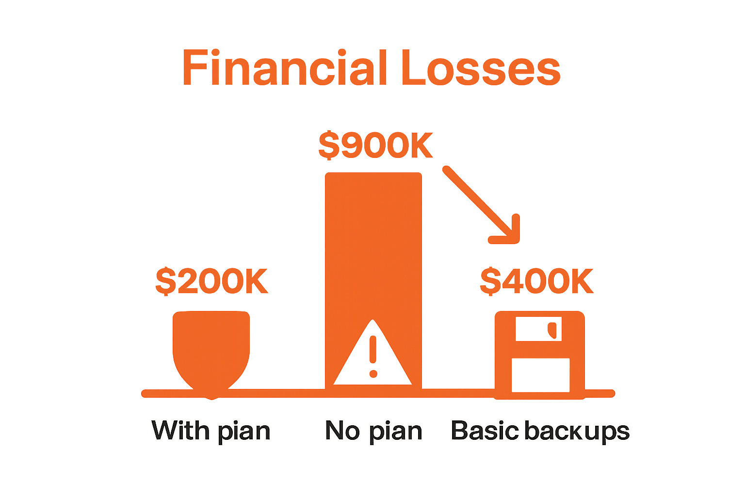 Infographic comparing financial losses in businesses with and without disaster recovery planning