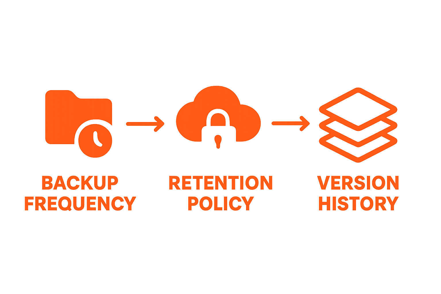 Infographic of backup frequency, retention, and versioning process