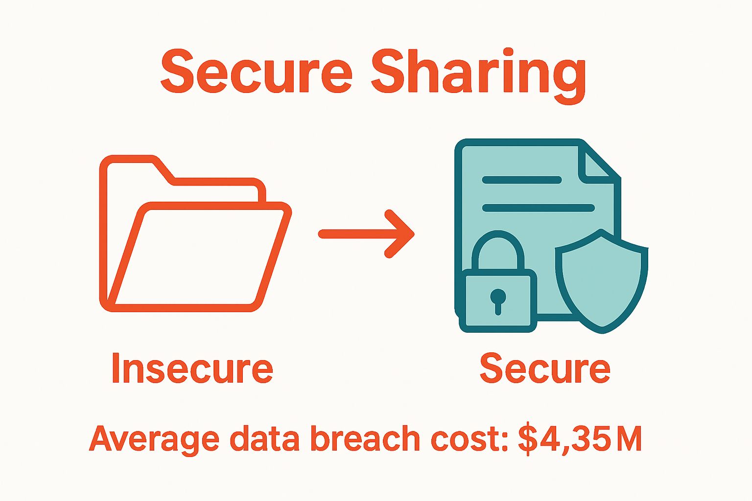 Comparison of standard vs secure file sharing with data breach cost