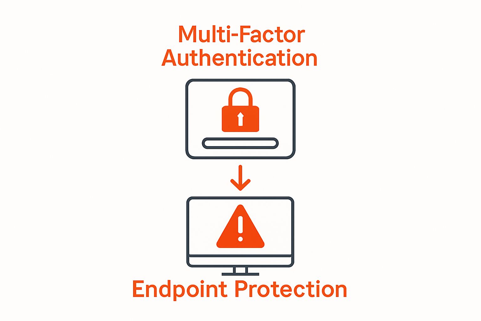 Infographic showing multi-factor authentication and endpoint protection steps