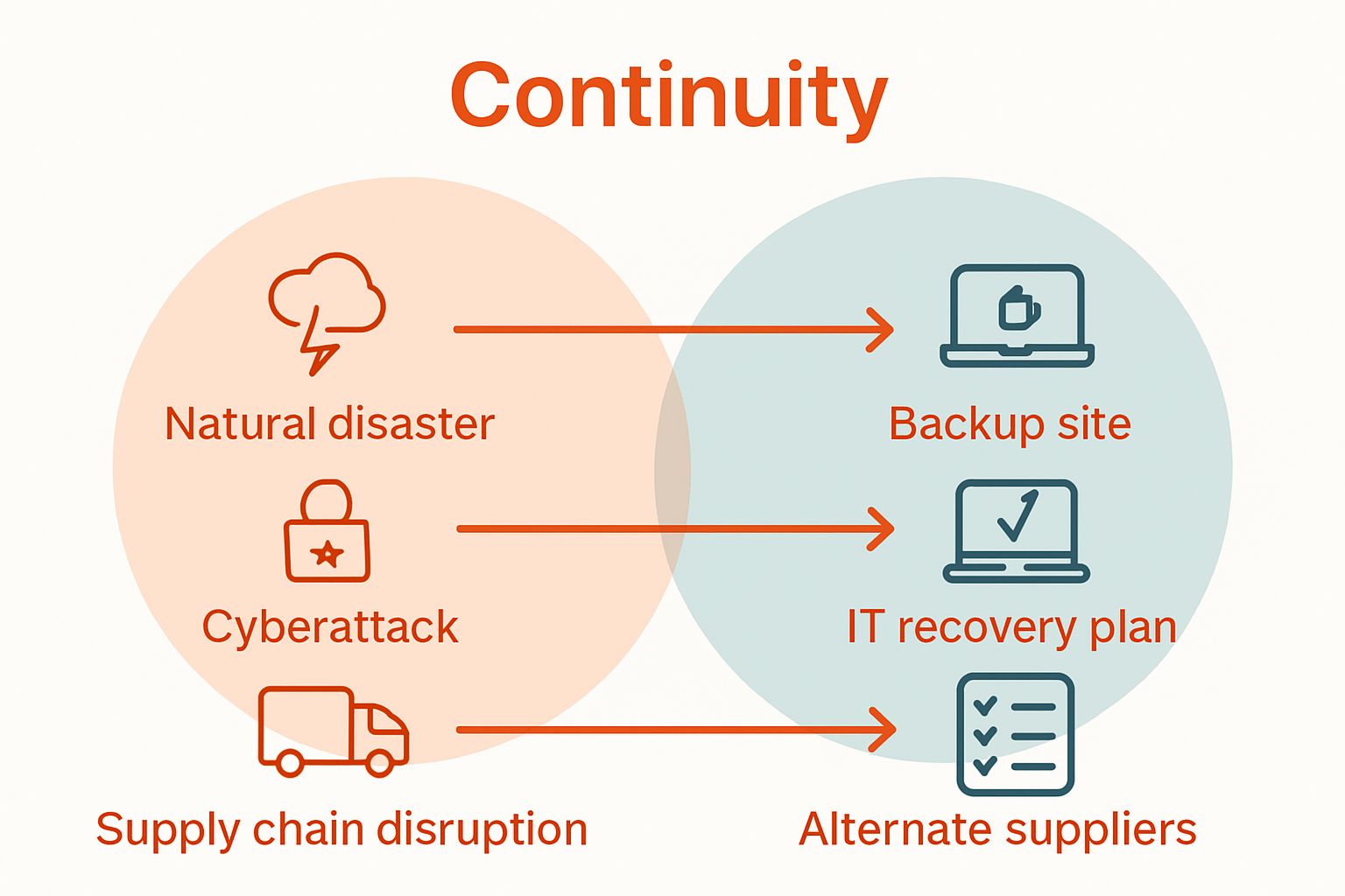 Infographic comparing major business risks with continuity strategies