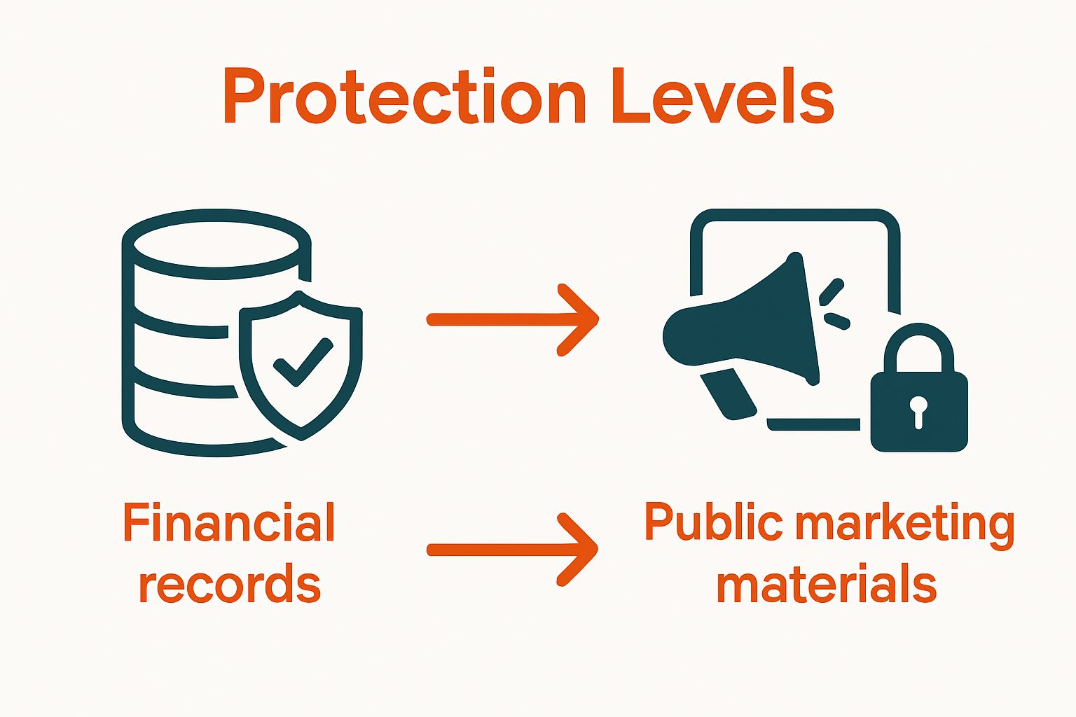 Infographic showing two types of business data with different security levels