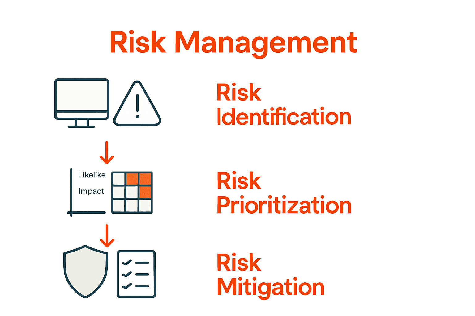 Three-stage IT risk assessment infographic showing identification, prioritization, mitigation icons and arrows