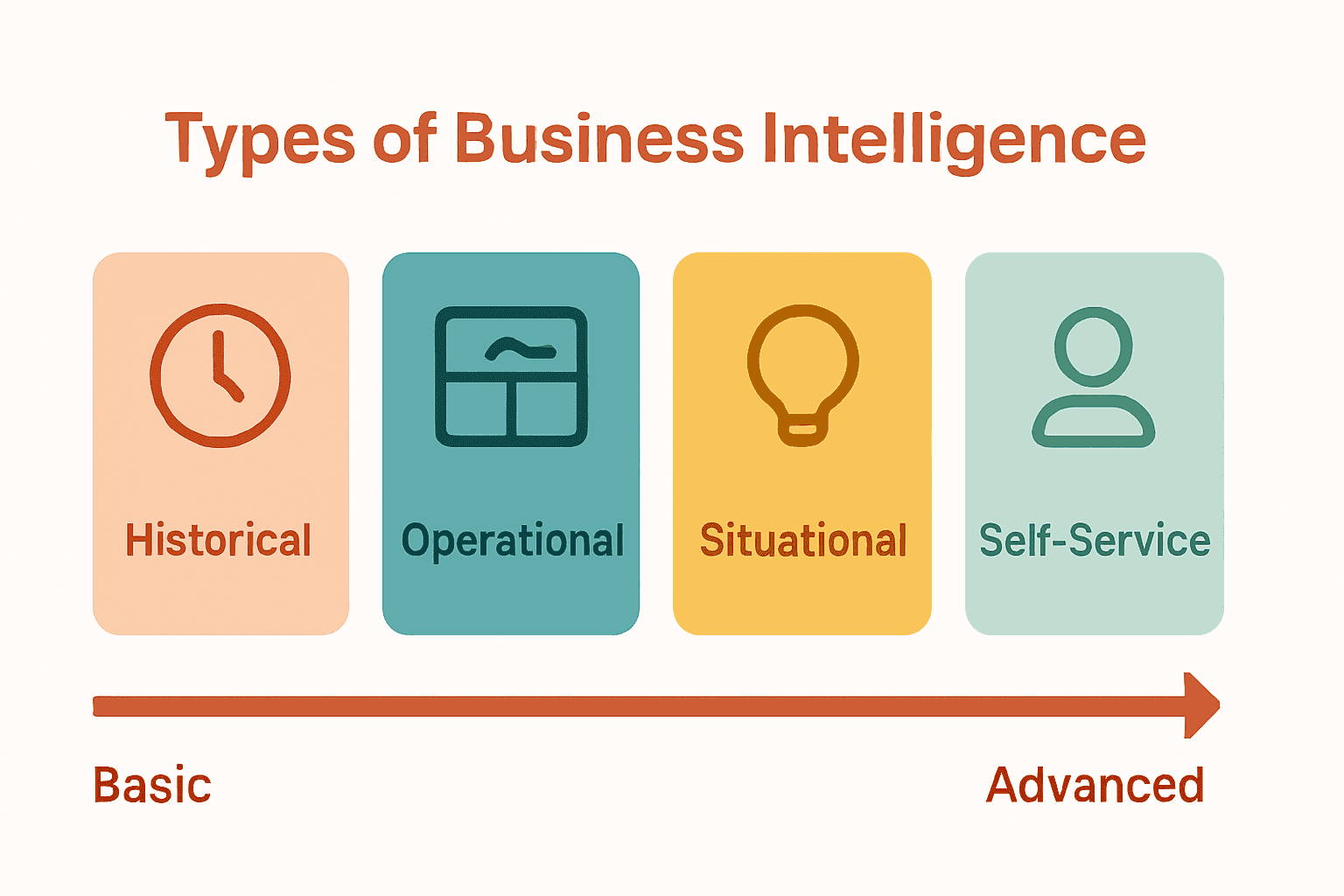 Infographic comparing types of business intelligence solutions with icons.