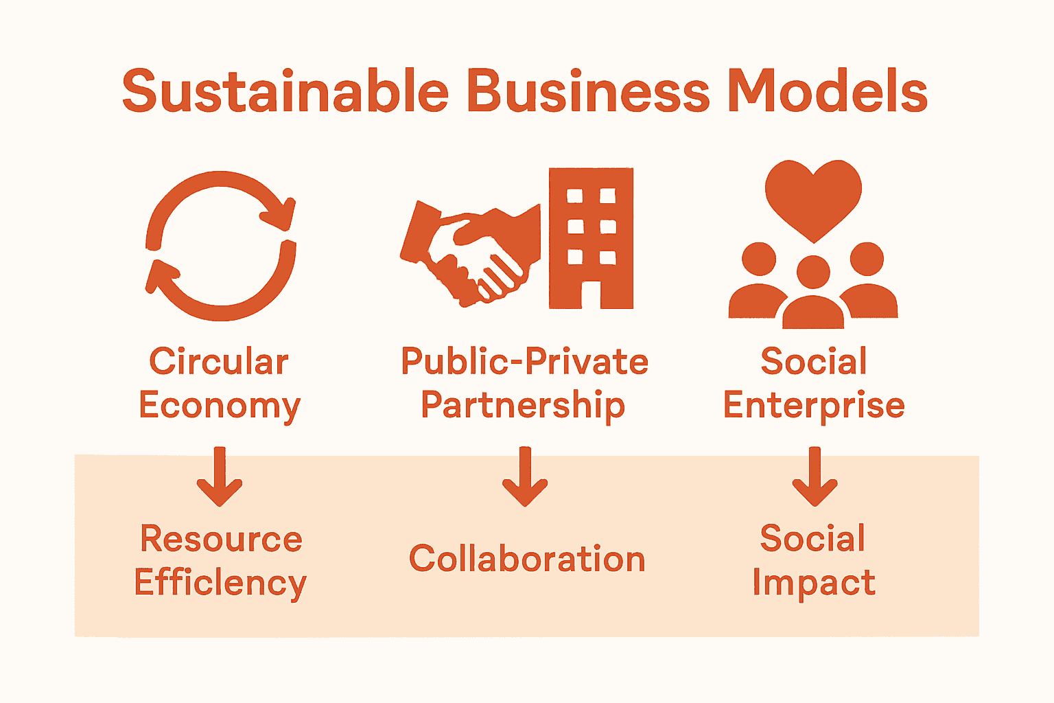 Infographic comparing three sustainable business models with icons and keywords
