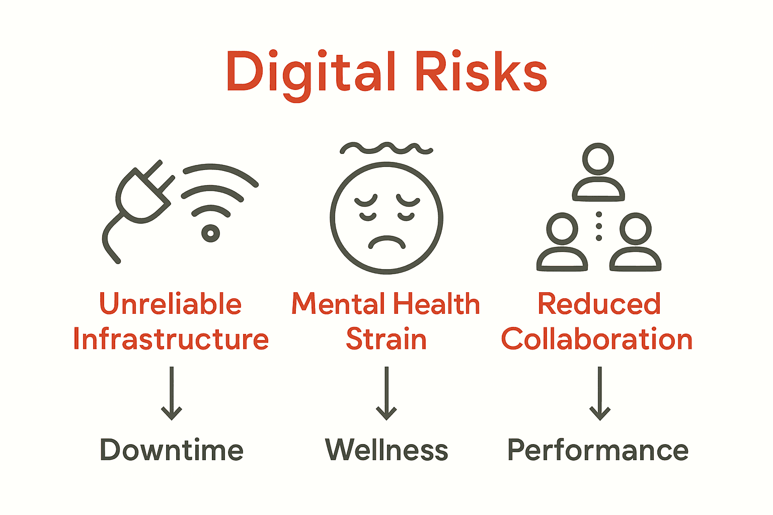 Infographic comparing infrastructure, wellness, and team risks in digital work-life balance.