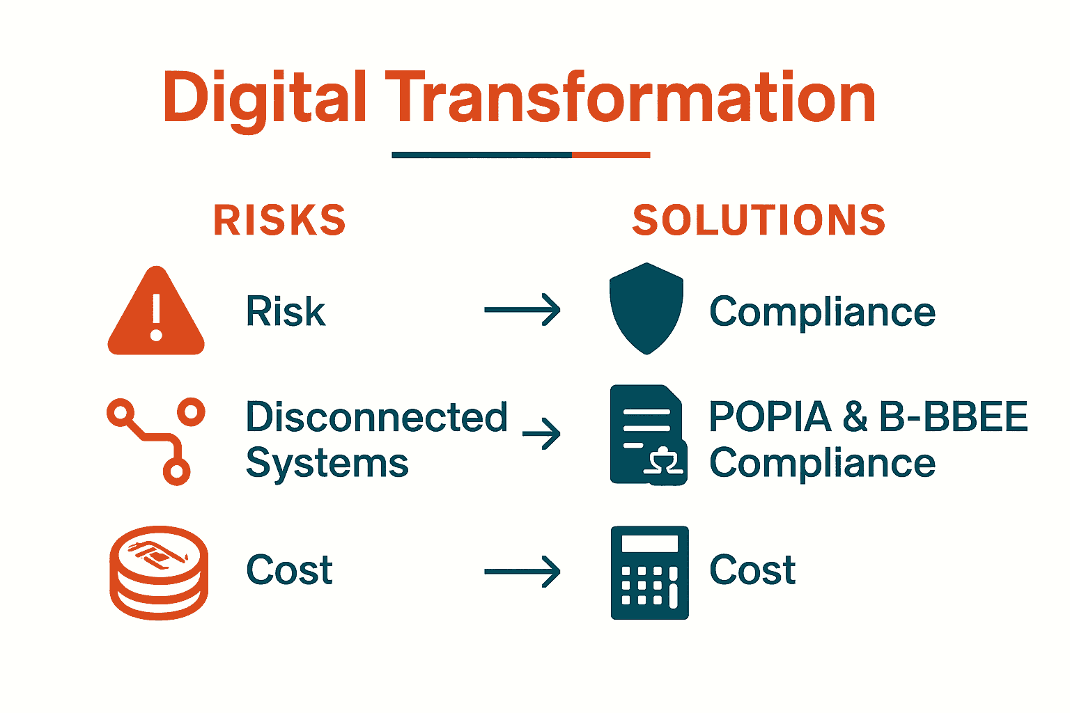 Infographic of digital transformation risks and solutions for South African businesses