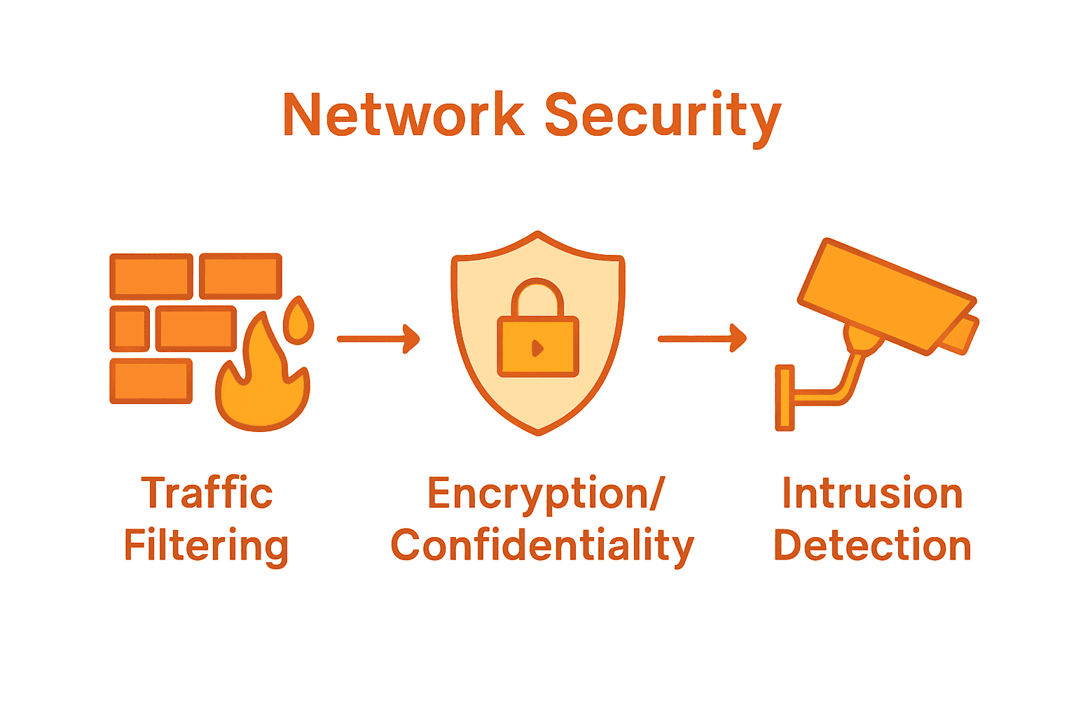 Infographic showing firewall, encryption, and intrusion detection icons connected in a security flow.