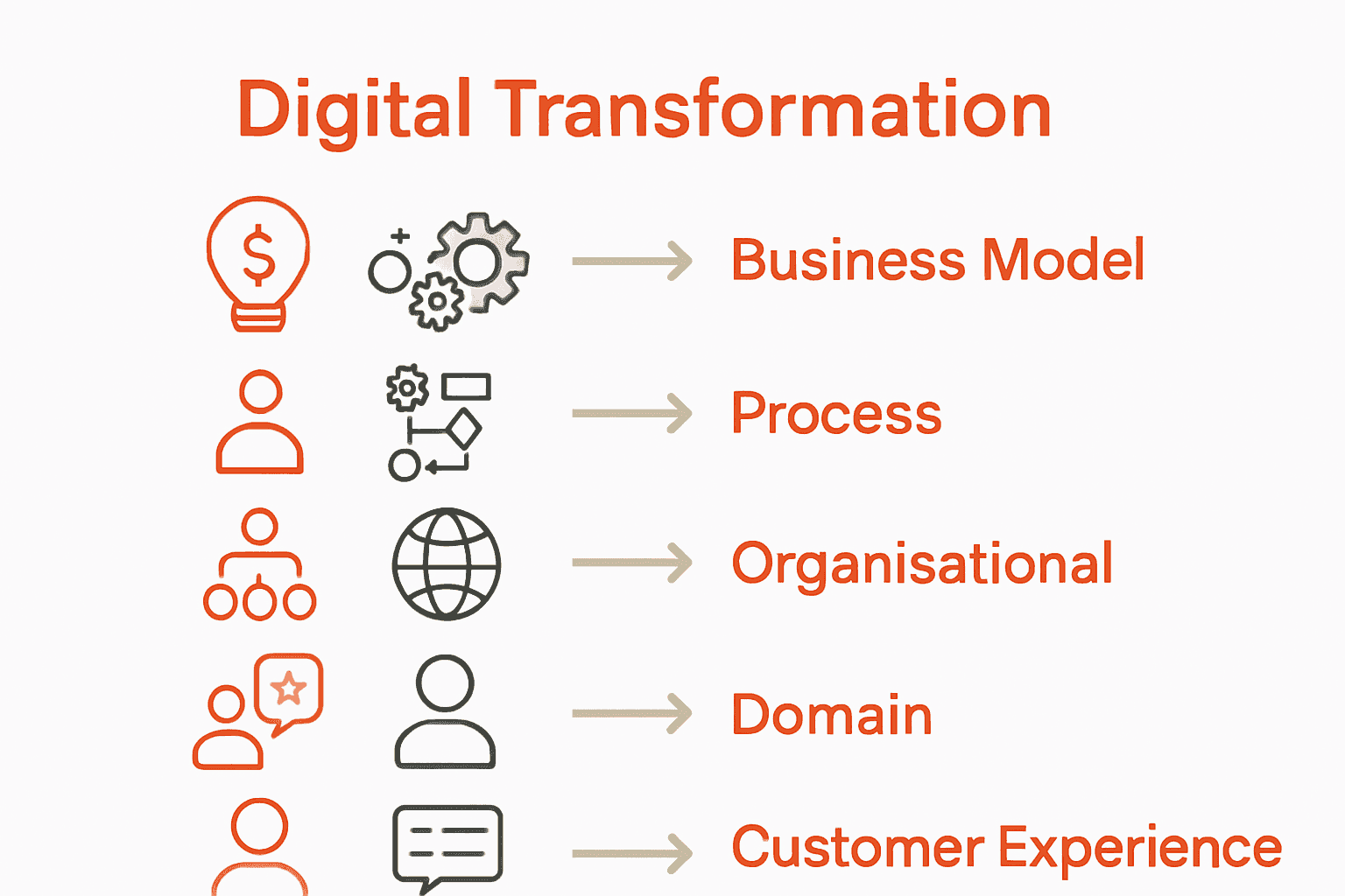 Infographic comparing five types of digital transformation with icons and focus areas.