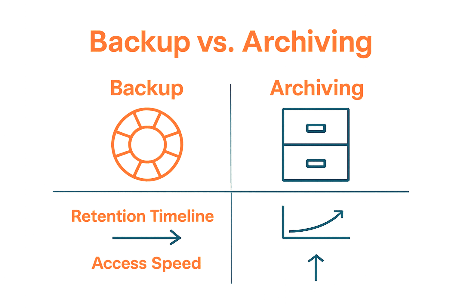 Infographic comparing IT backup and archiving features