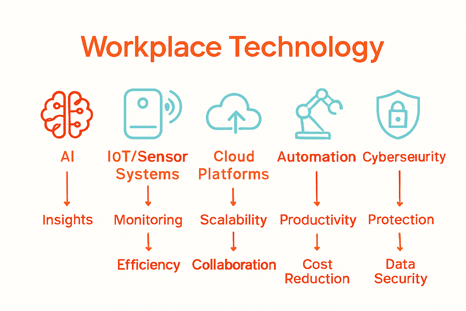 Infographic comparing AI, IoT, cloud, automation, and cybersecurity in future workplaces.