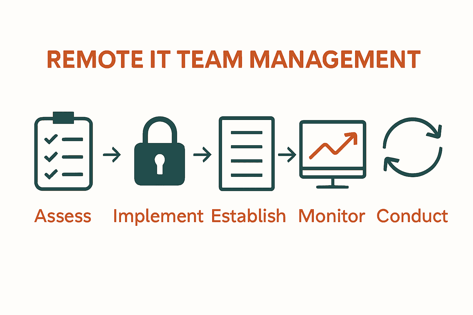 Infographic showing five steps to remote IT management success