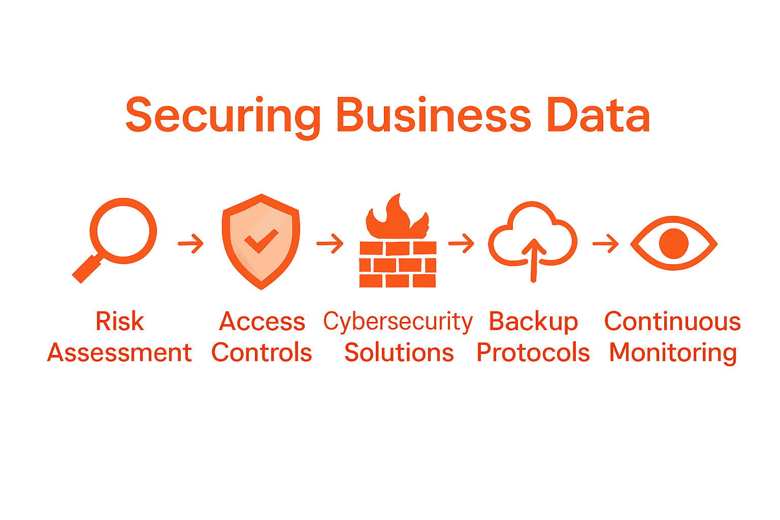 Infographic showing five key steps to secure business data for IT protection: assessment, access, cybersecurity, backup, and monitoring.