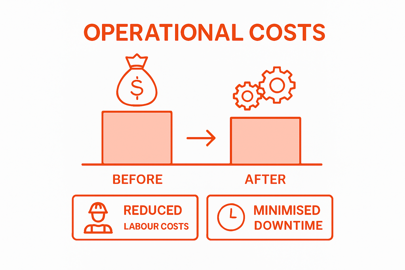 Infographic comparing IT costs with and without automation