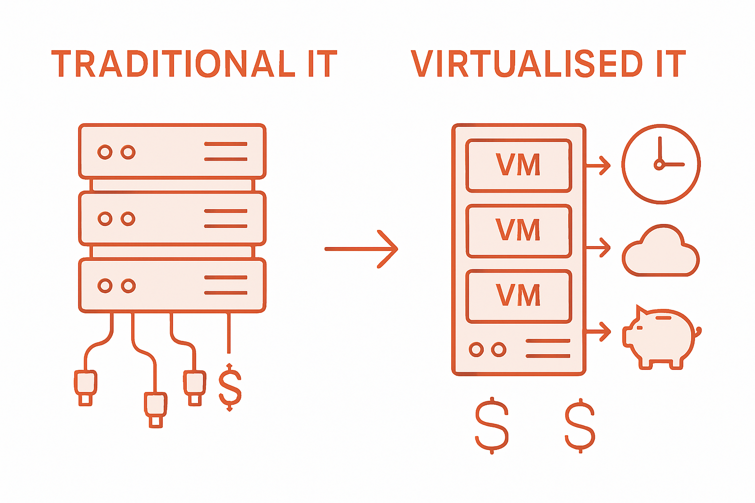 Infographic comparing traditional and virtualised IT