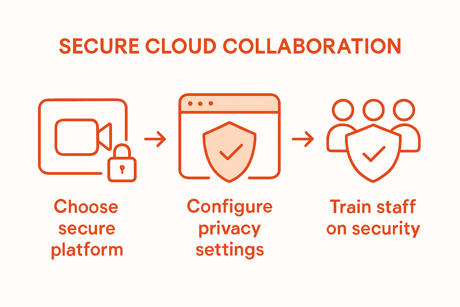 Infographic steps for securing collaboration tools