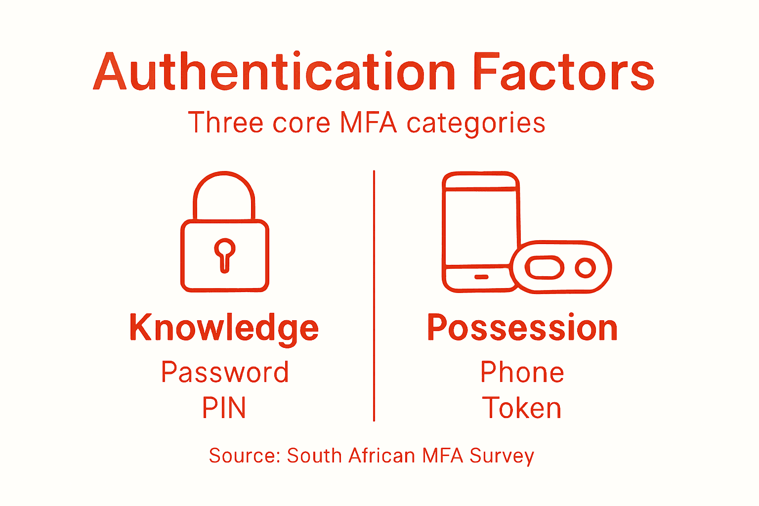 Infographic showing authentication factor types