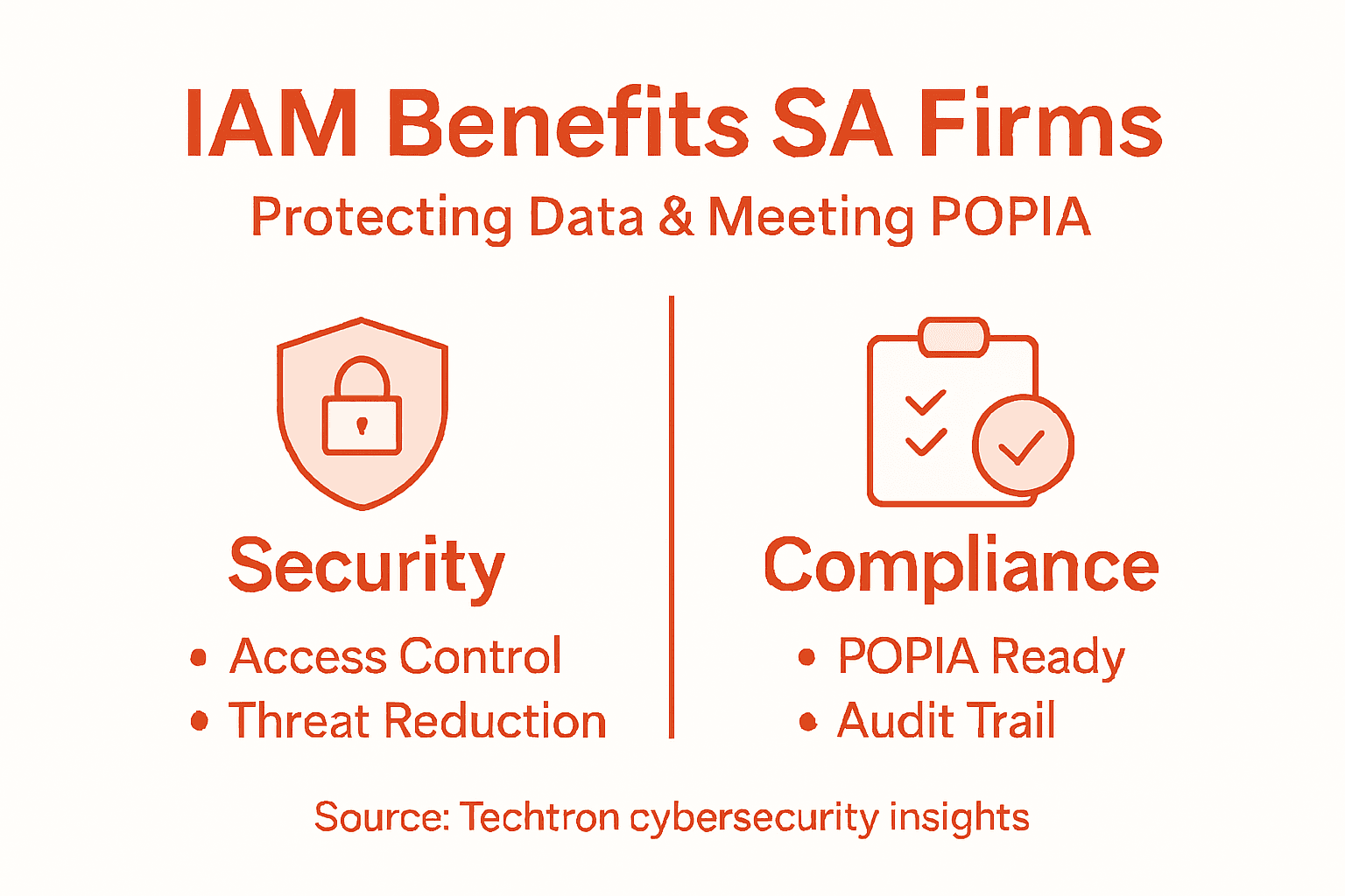 Infographic showing IAM benefits for South African firms